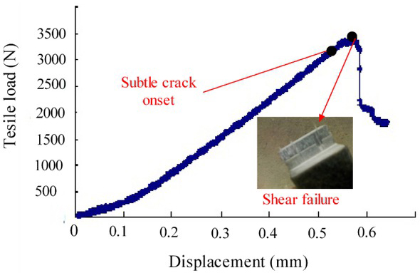 Figure 8 Load-displacement curve with an external normal stress of 11.3 MPa