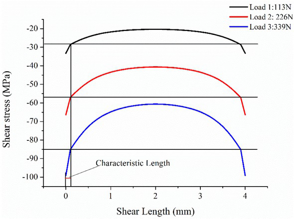 Figure 11 Characteristic length determination method