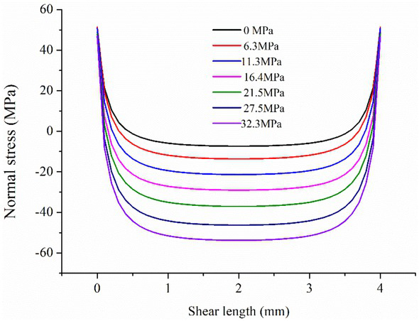 Figure 13 Normal stress distribution of specimen under different external normal stresses