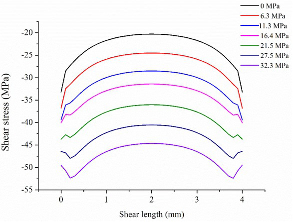 Figure 14 Shear stress distribution of specimen under different external normal stresses