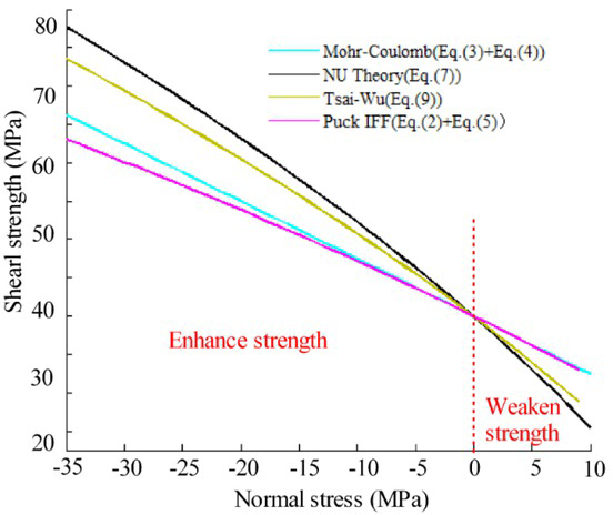 Figure 15 Relationship between normal stress and interlaminar shear strength under different failure criteria
