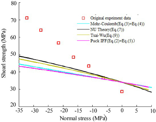 Figure 16 Comparison of original experimental data and failure criteria