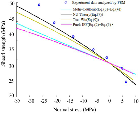 Figure 17 Comparison of failure criteria and experimental data analyzed by FEM