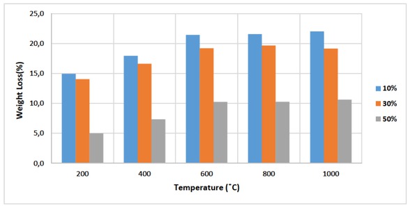 Figure 11 Weight loss of geopolymer foams with different content of basalt waste fibre at high temperature.