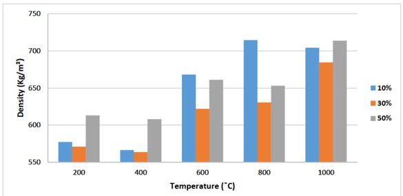 Figure 13 The density of geopolymer foams with different content of basalt waste fibre at high temperature.
