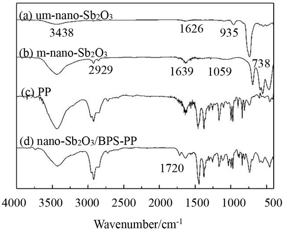 Figure 1 FT-IR spectra of nano-Sb2O3 and the experimental materials