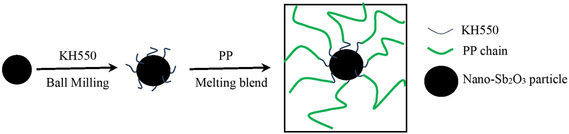 Figure 3 The schematic diagram of modification mechanism of nano-Sb2O3 particles modified by KH550 and interfacial microstructure between nano-Sb2O3 particles and PP matrix