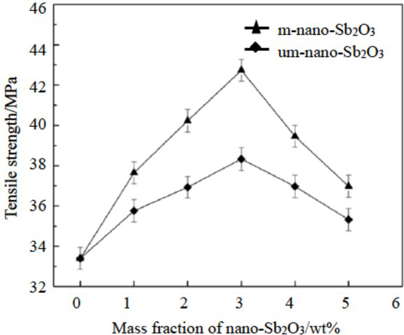 Figure 4 Relationship between tensile strength of the experimental materials and mass fraction of nano-Sb2O3 particles