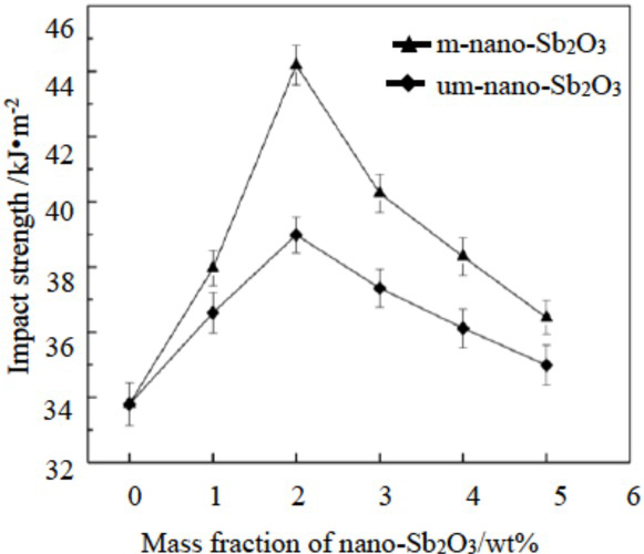 Figure 5 Relationship between impact strength of the experimental materials and mass fraction of nano-Sb2O3 particles