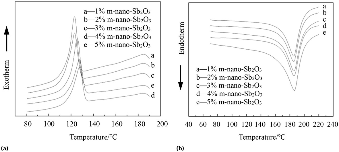 Figure 7 DSC crystallization curve and melting curve of the experimental nano-Sb2O3/BPS-PP composites (a) DSC crystallization curve; (b) DSC melting curve