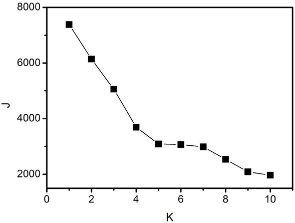 Figure 10 Clustering validity analysis for In-situ tensile test
