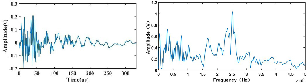 Figure 15 Typical waveform and FFT spectrogram for class3