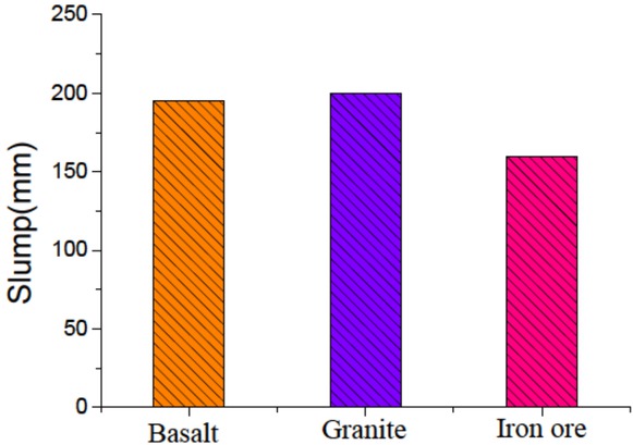 Figure 1 Influence of aggregate type on workability
