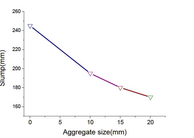 Figure 2 Influence of coarse aggregate size on workability