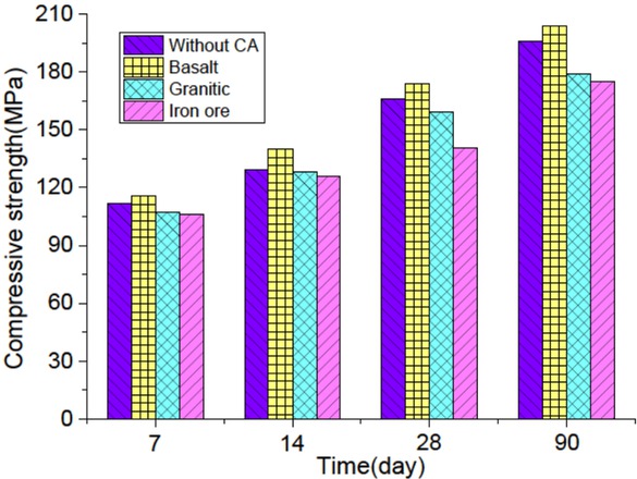 Figure 3 Influence of coarse aggregate type on compressive strength