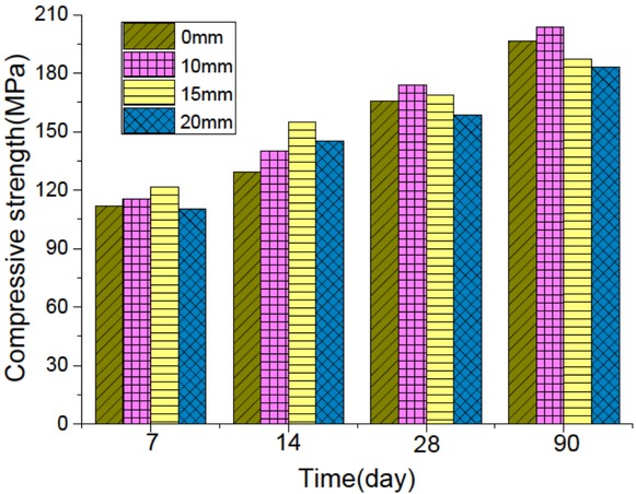 Figure 5 Influence of maximum size of aggregate on compressive strength
