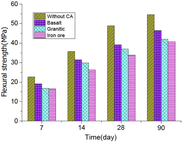 Figure 6 Influence of coarse aggregate type on flexural strength