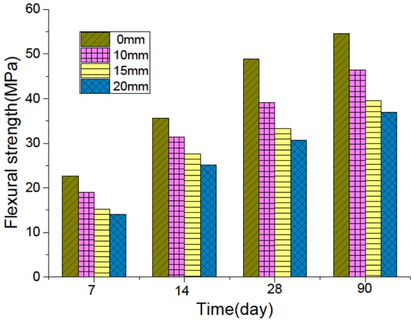 Figure 7 Influence of coarse aggregate size on flexural strength