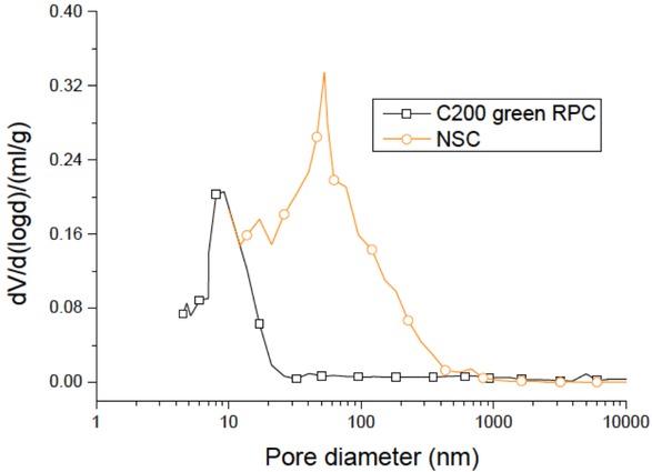 Figure 8 Differential pore size distribution curve