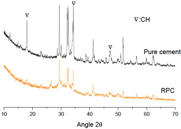 Figure 10 XRD patterns of UHPC and pure cement