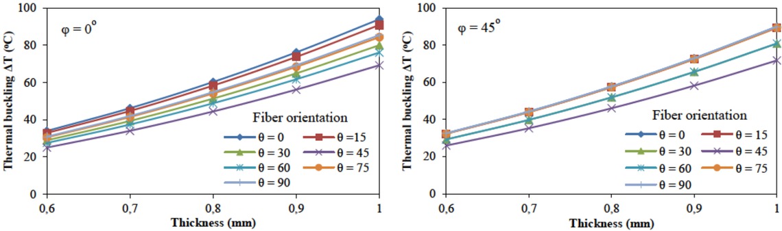 Figure 7 Effect of layer thickness with various fiber orientations.