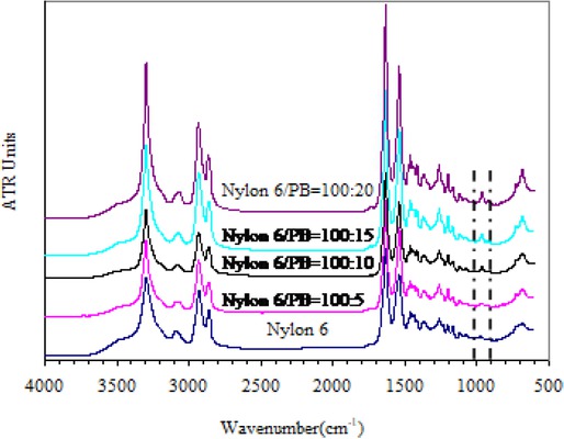 Figure 2 Infrared spectrum of nylon and rubber-modified nylon.