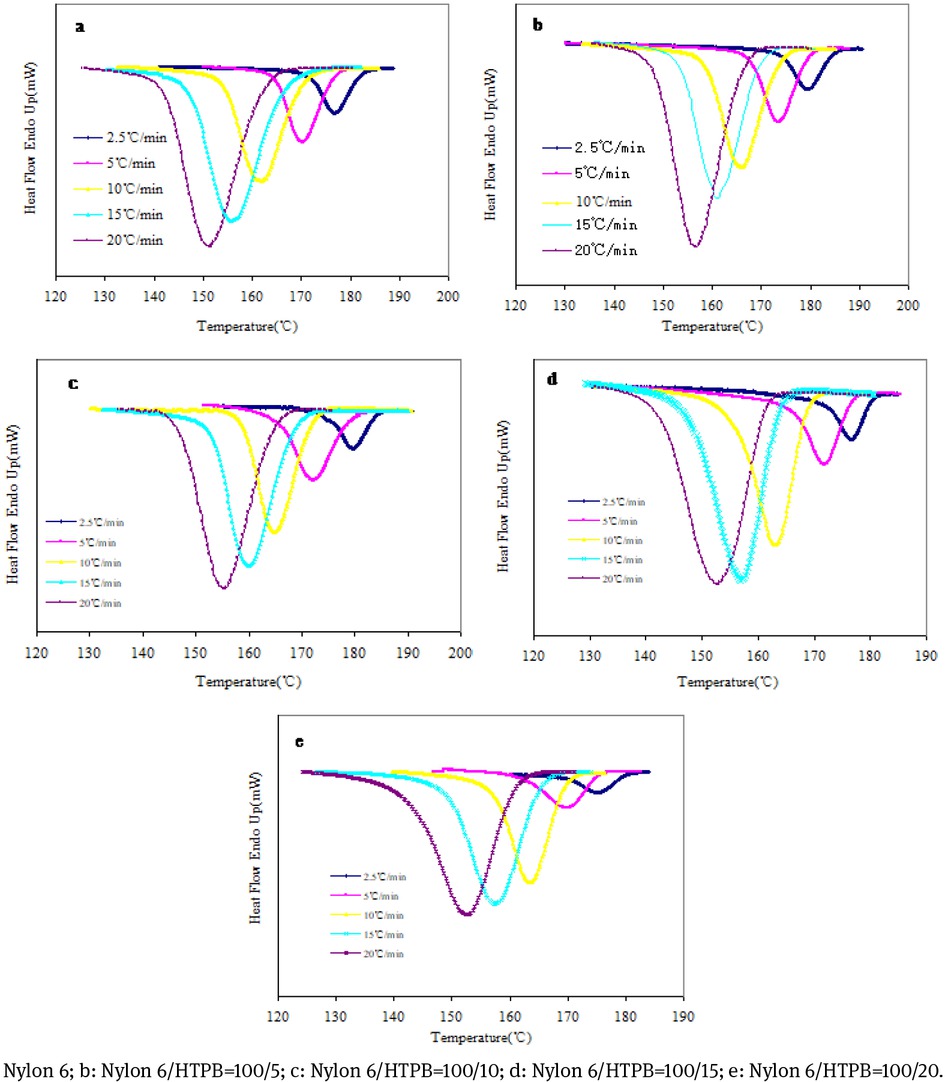 Figure 6 DSC curve of nonisothermal crystallization of nylon 6 and rubber-modified nylon 6.