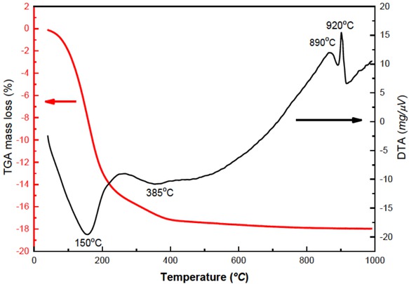 Figure 2 TGA plots of per cent mass loss and DTA for LTA zeolite powders synthesized showing the change in the zeolite structure as a function of temperature.
