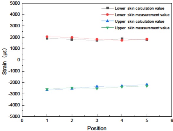Figure 8 The result of strain measurement and FE analysis