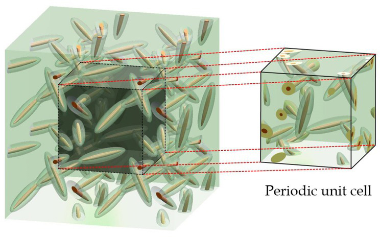 Figure 2 Example of a periodic model. Periodic unit cell (right) is able to be replicated and positioned in any direction.