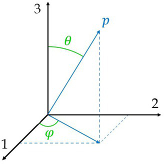 Figure 3 Angles for spherical coordinates