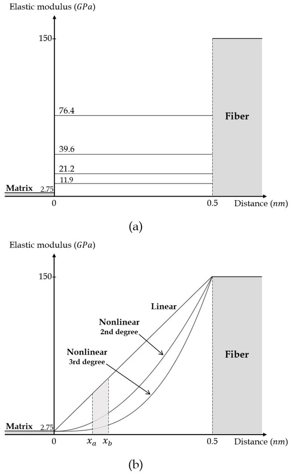 Figure 4 Elastic modulus of the interphase region between the matrix and the fiber: (a) Uniform interphase (1/2, 1/4, 1/8, and 1/16 of the value of Ef -Em), and (b) with gradient interphase (linear and nonlinear). Section xa to xb indicates arbitrary element in the interphase.