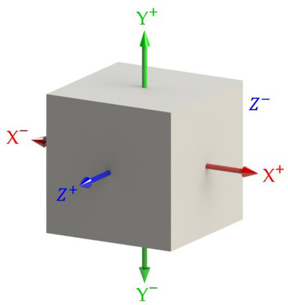Figure 6 Coordinate system of the boundary condition in the equation (5) and (6). The cube represents the RVE.