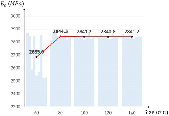 Figure 7 RVE size validation in accordance with the elastic modulus and the edge of the RVE. The light blue bar shows all the results for each size, and the red line shows the trend of average values for each size.
