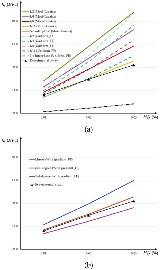 Figure 9 Effect on parameters of interphase region: (a) Mori-Tanaka model and finite element (FE) model with a uniform interphase region, and (b) FE model with an interphase region exhibiting a gradient