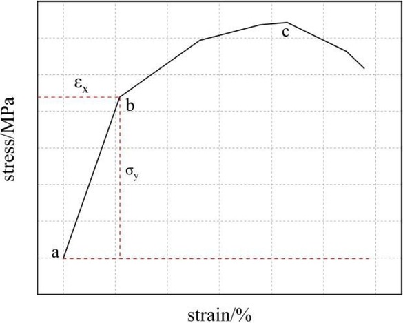 Figure 4 Schematic diagram of stress-strain curve