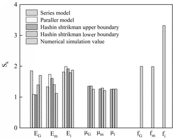 Figure 5 Sensitivity Analysis of model parameters