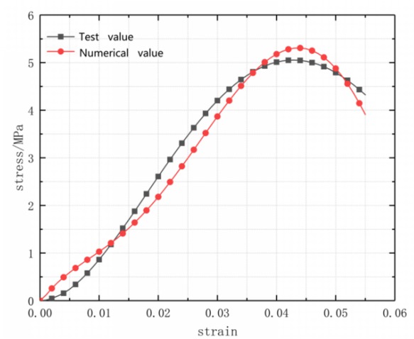 Figure 6 Analysis of parameters inversion results