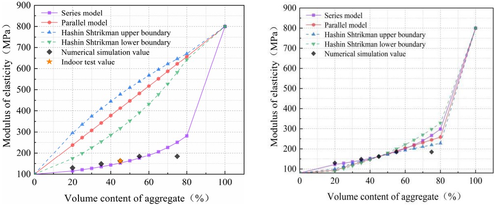 Figure 7 Prediction value of effective elastic modulus of different aggregate volume ratio and its correction