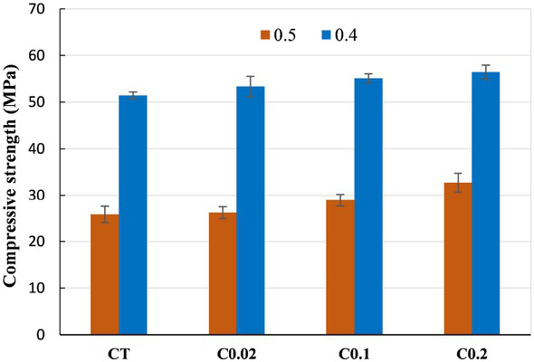 Figure 4 Compressive strengths of samples