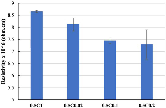 Figure 5 Electrical resistivity of specimens