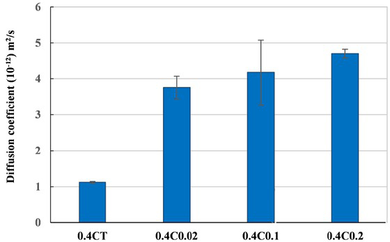 Figure 6 Chloride migration coefficient of the mortar with MWCNTs