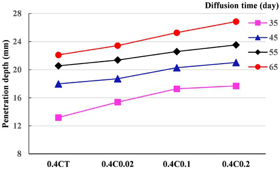 Figure 7 Penetration depth of mortar by natural chloride diffusion tests