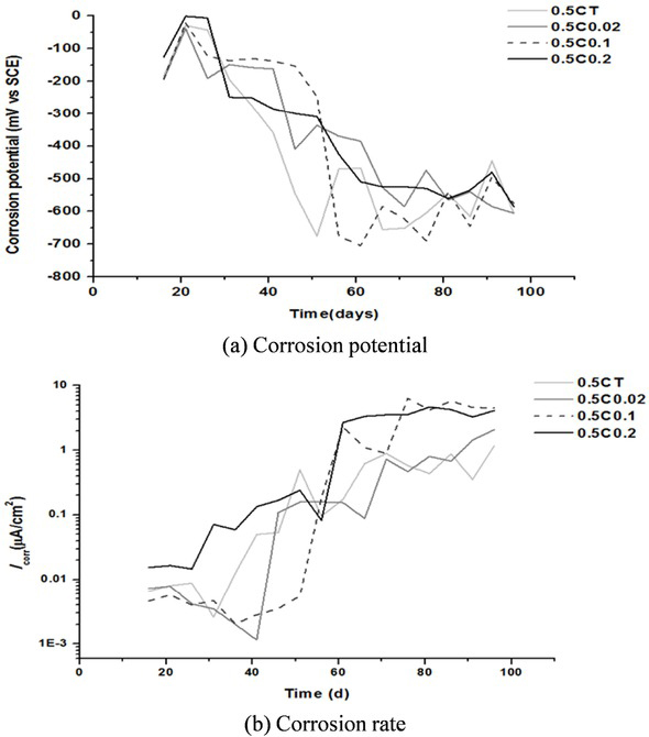 Figure 9 Changes in (a) corrosion potential (Ecorr) and (b) corrosion rate (Icorr) of steel rebars buried in MWCNTs cement mortar under chloride erosion environment