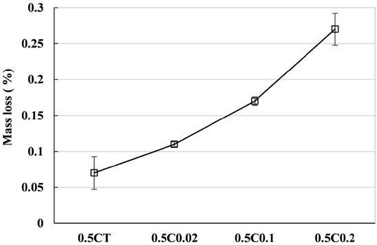 Figure 11 Mass loss of steel