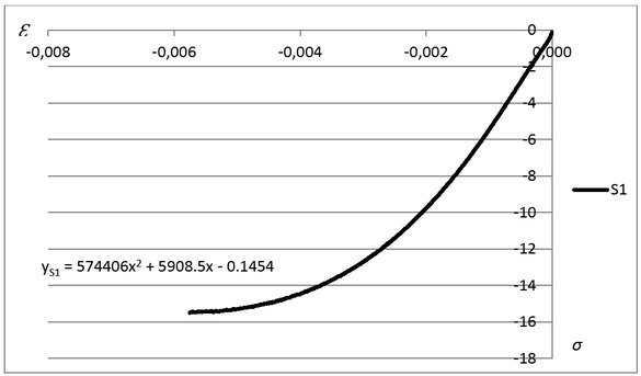 Figure 8 Dependence σ on C2S1 adhesive, as function S1 under compression