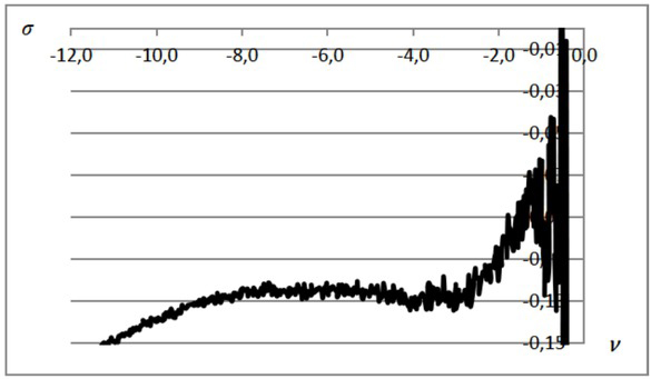 Figure 10 The dependence of the σ stress from the quotient of transverse to longitudinal deformation ν in the cement adhesive C2S1.