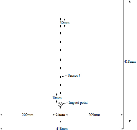 Figure 2 Sample plate size and strain gauges layout