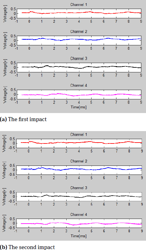 Figure 5 Example of original signals obtained from the impact tests