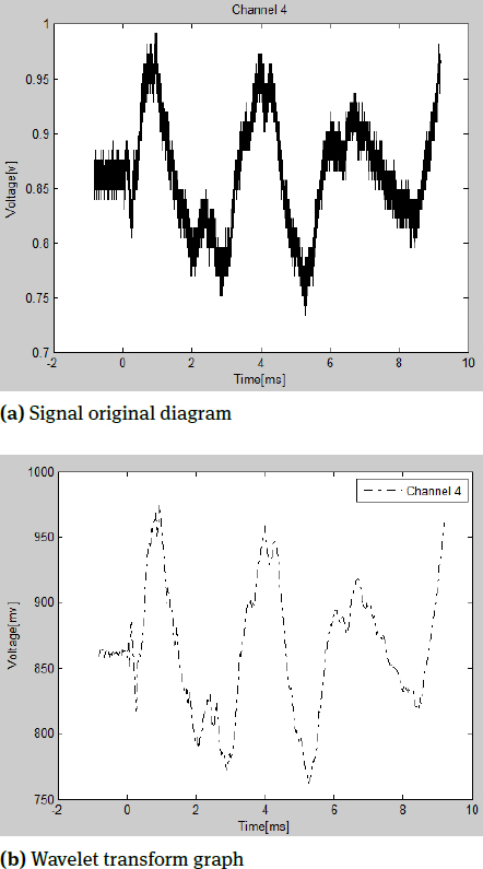 Figure 6 Signal original diagram and Wavelet transform graph